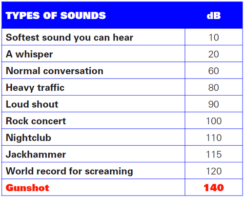 dB levels of common sounds