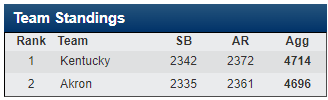 Akron at Kentucky results