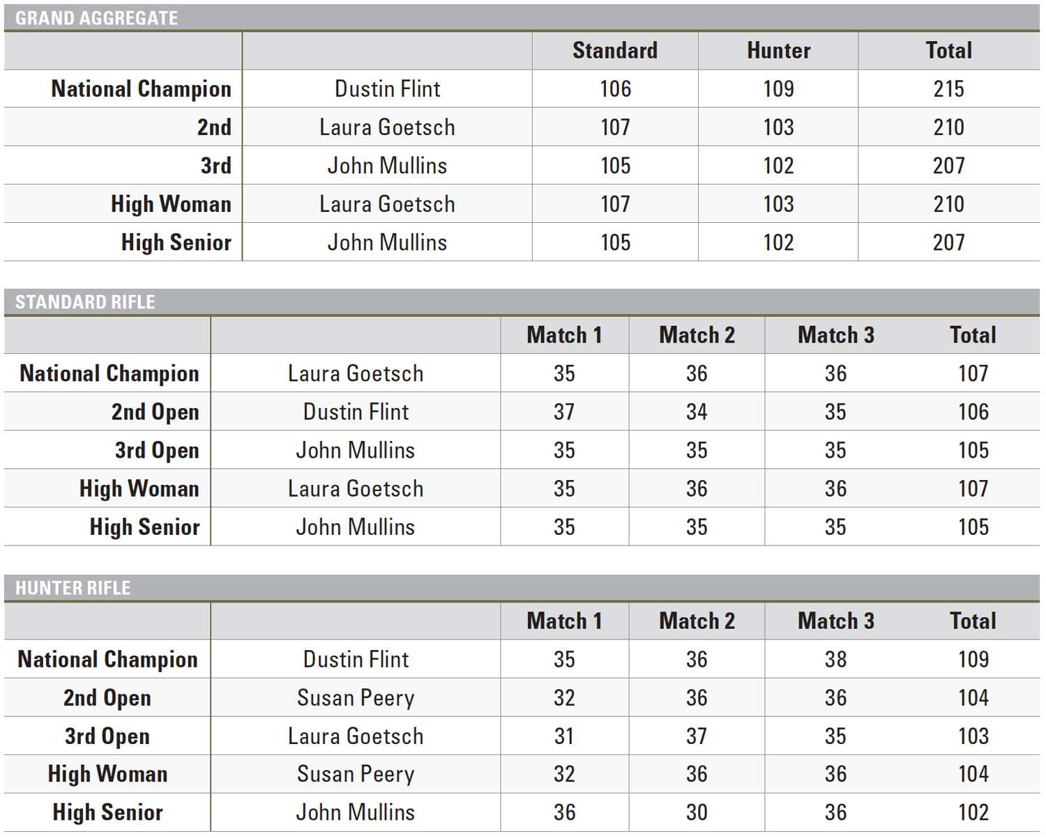 2022 NRA SMALLBORE SILHOUETTE NATIONALS LEADERBOARD