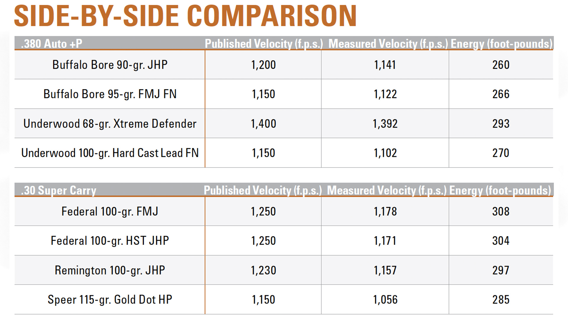 .380 Auto +P vs .30 Super Carry side-by-side comparison