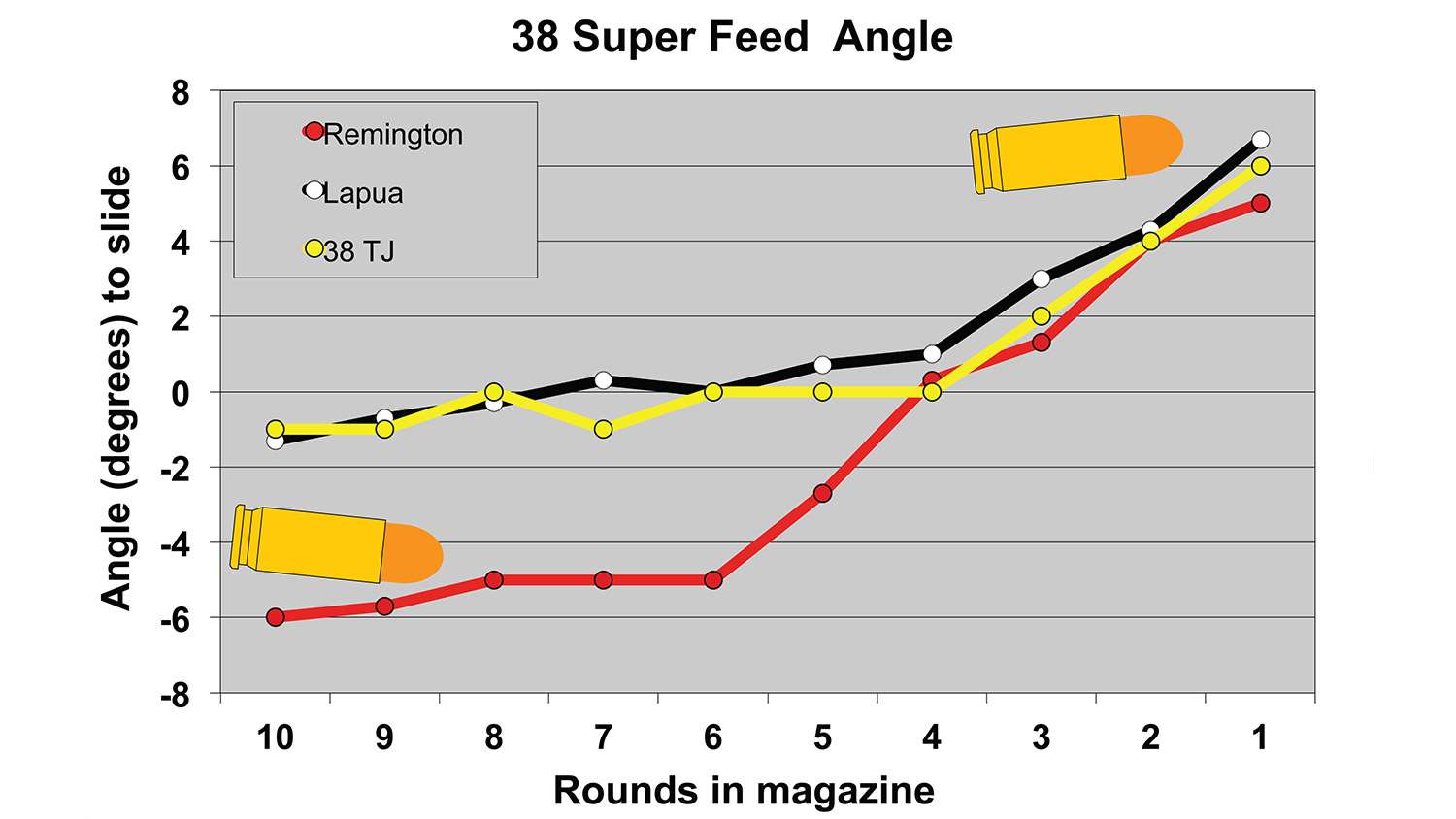 Feed angles of .38 Super ammo