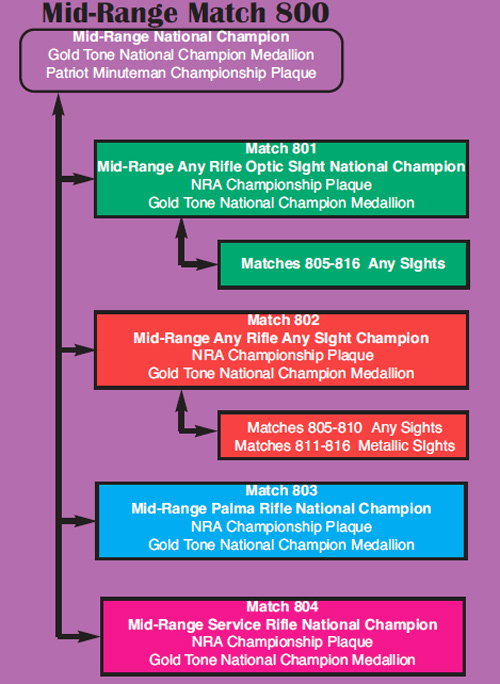 2019 NRA Mid-Range Championship Breakdown