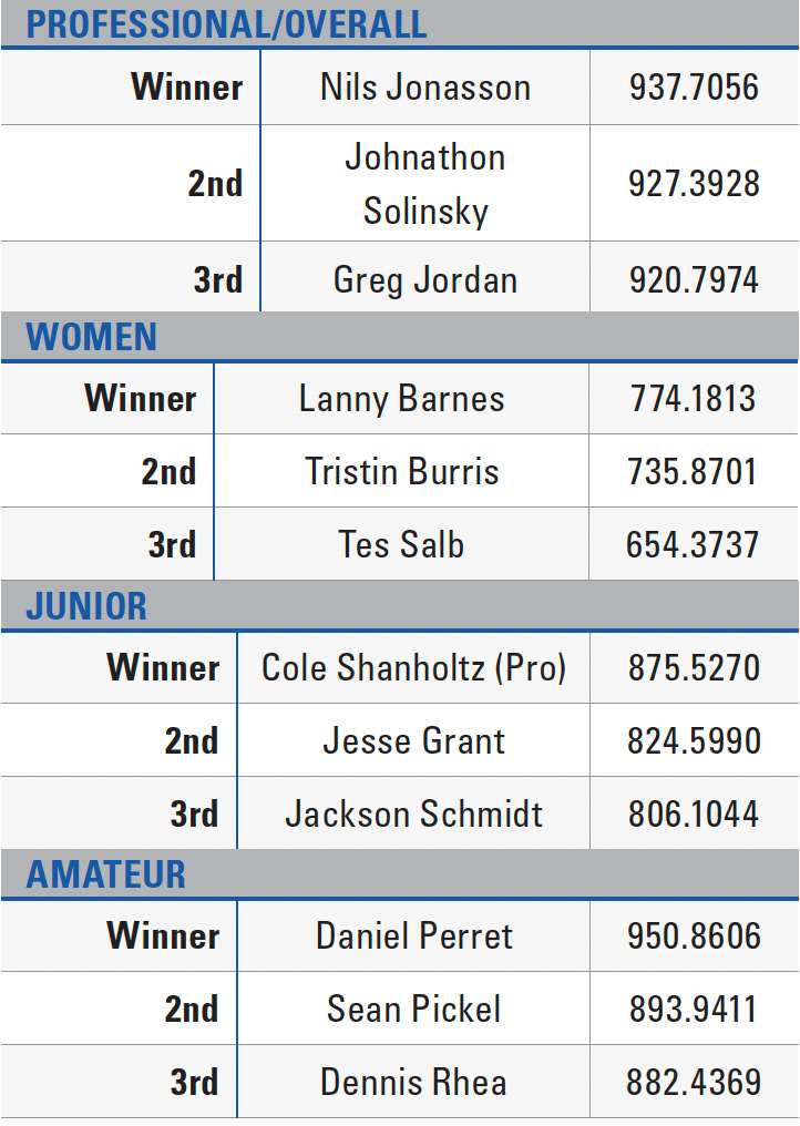 2025 NRA World Shooting Championship Leaderboard