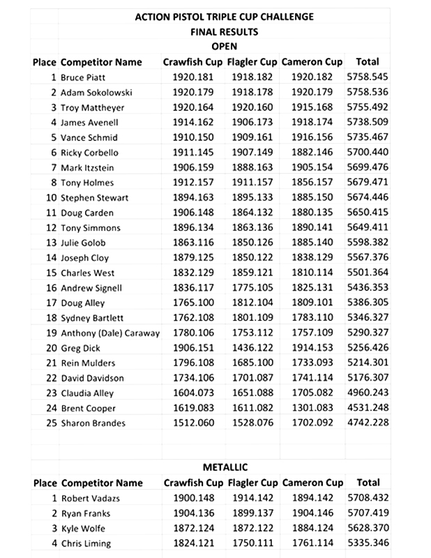 2019 Action Pistol Triple Cup Challenge Results
