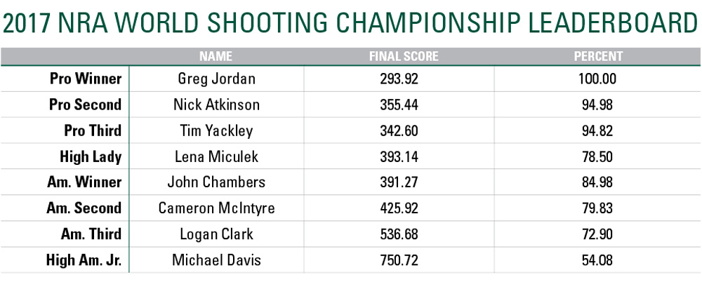 2017 NRA World Shooting Championship Leaderboard