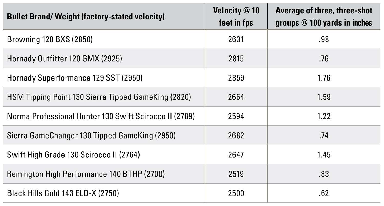 6.5 Creedmoor Accuracy Chart