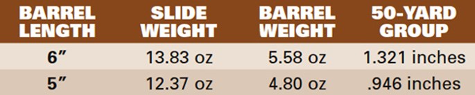 Short Pistol Barrels | Accuracy testing | 5- vs. 6-inch barrels