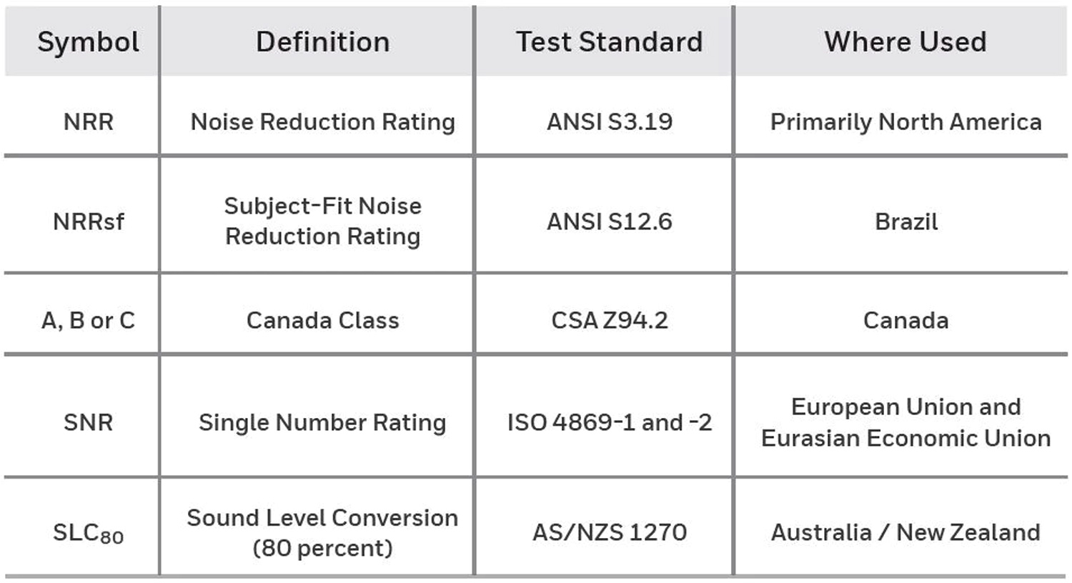 Noise attenuation ratings used worldwide