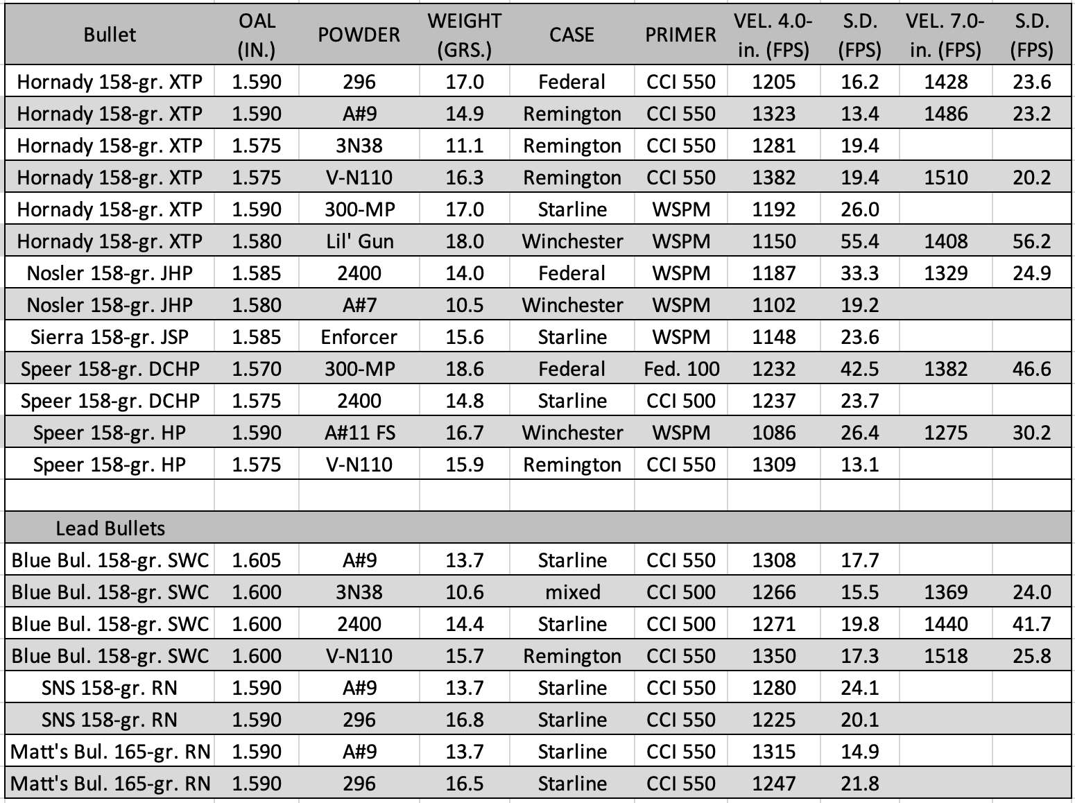 158-gr. .357 Mag. handloads