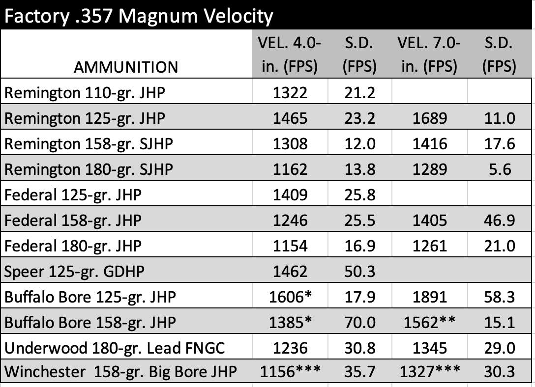 Factory .357 Mag. velocity