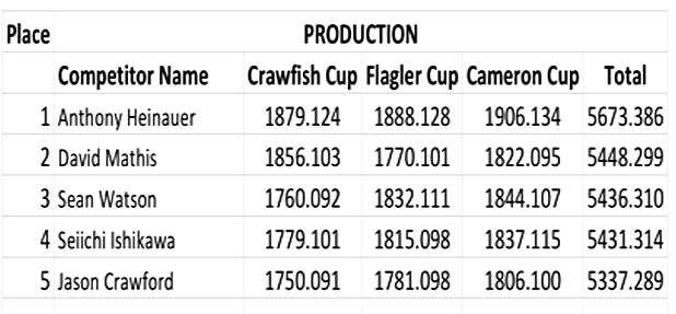 2019 Action Pistol Triple Cup Challenge Production Division Results