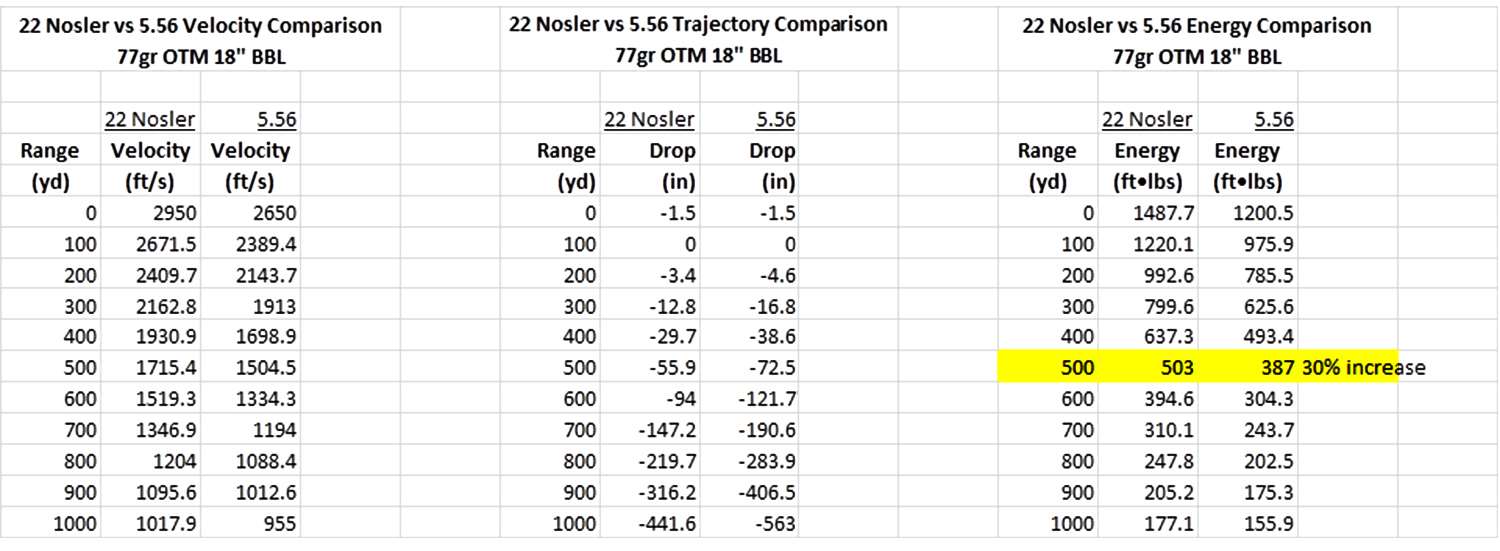 22 Nosler Chart