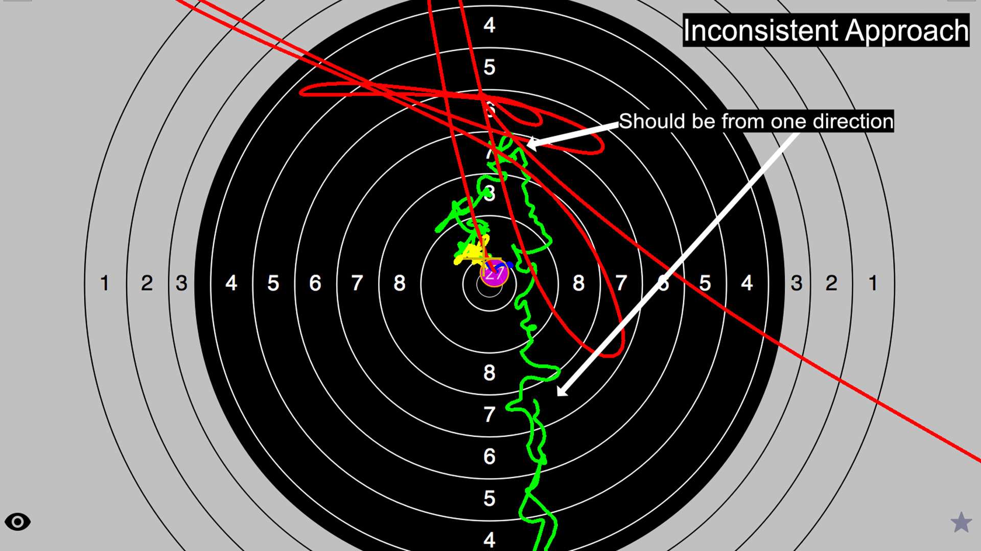 SCATT: Inconsistent Approach