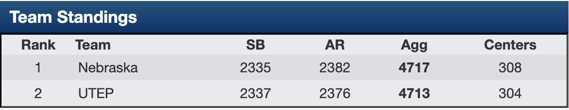 Nebraska vs. UTEP scorecard
