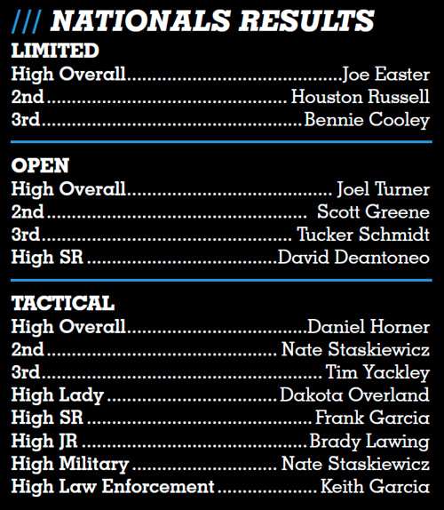 2020 USPSA Multi-Gun Nationals match results