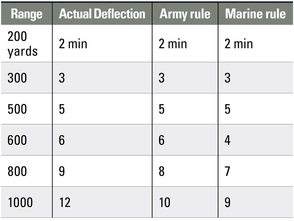 Quarter Points and Ball in High Power Rifle