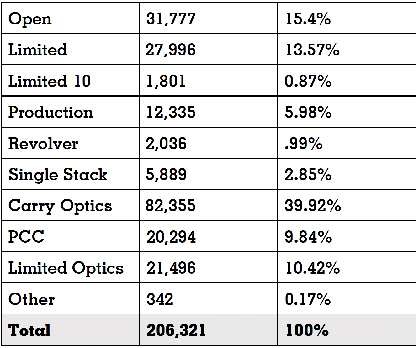 2023 USPSA ACTIVITY BY DIVISION