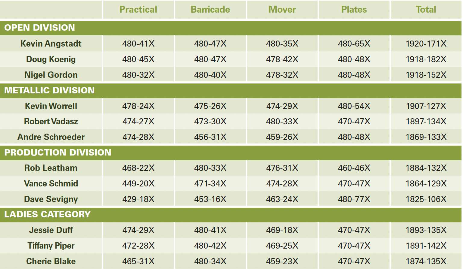 2014 BIANCHI CUP NATIONAL ACTION PISTOL CHAMPIONSHIP LEADERBOARD