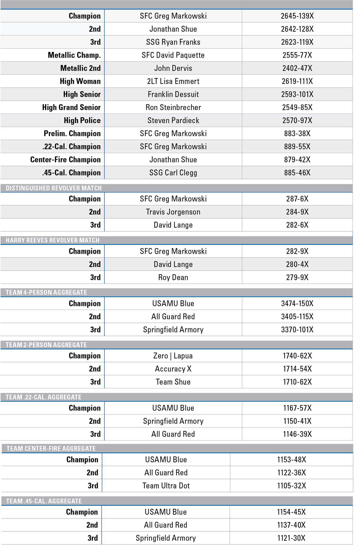 2021 NRA National Precision Pistol Championship Leaderboard