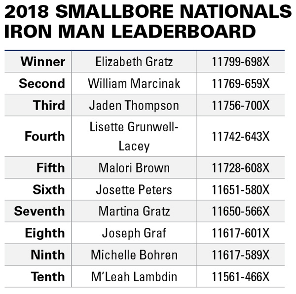 2018 NRA Smallbore Championships Iron Man Leaderboard