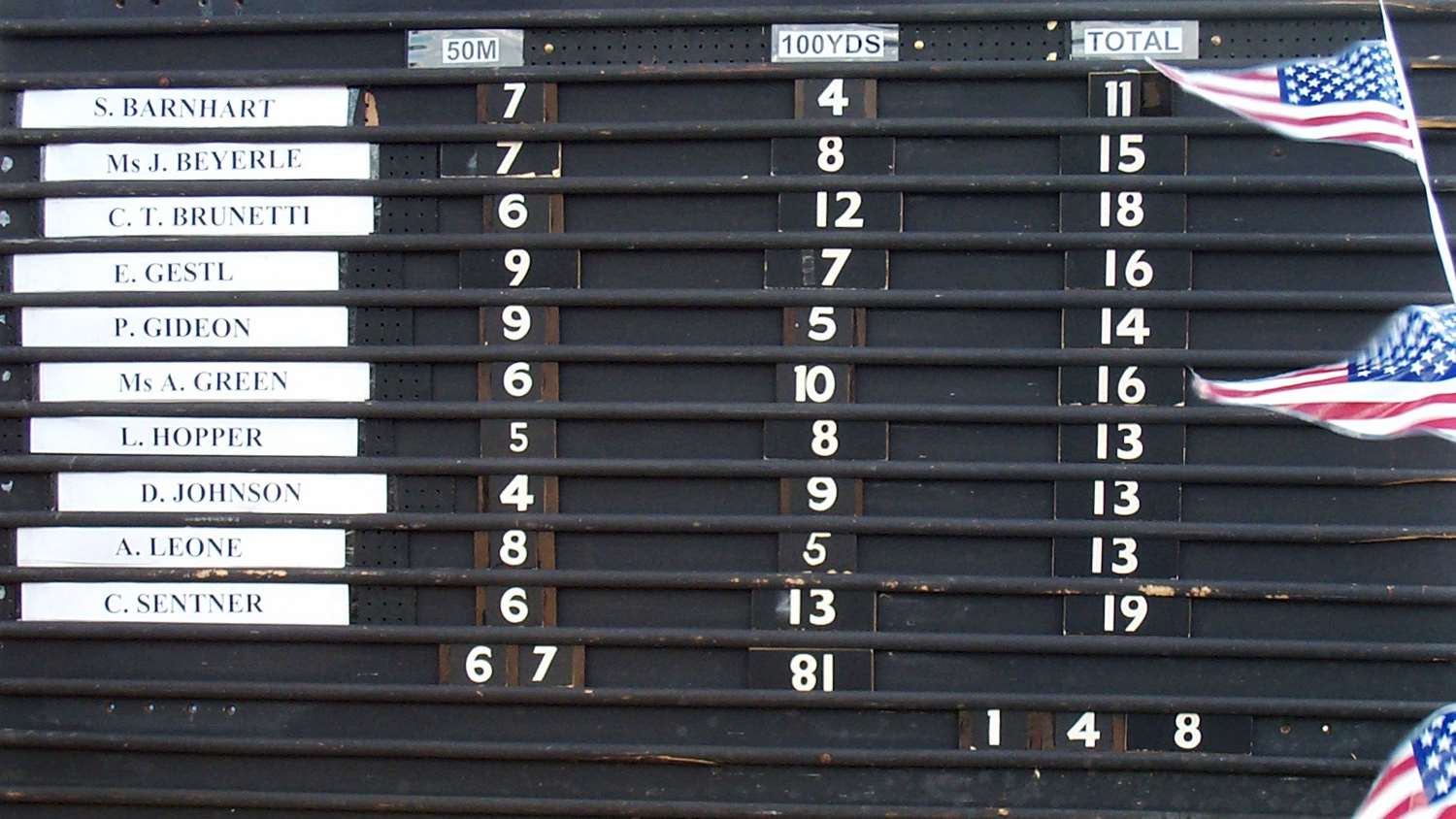 2001 Roberts Match Team USA scoreboard