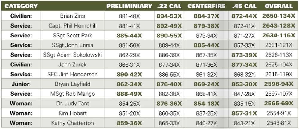 2010 NRA Pistol Championship Daily Leaderboard