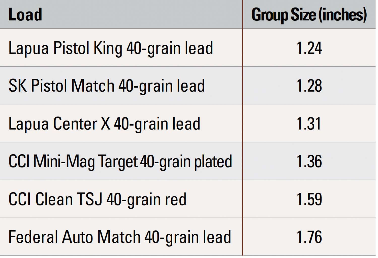 Accuracy Table