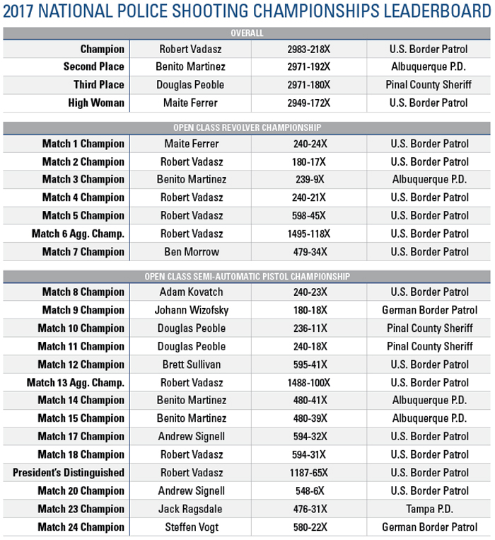 2017 NRA National Police Shooting Championship Leaderboard