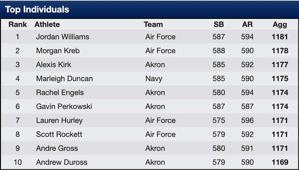 Academy Weekend 2022 Individual Leaderboard