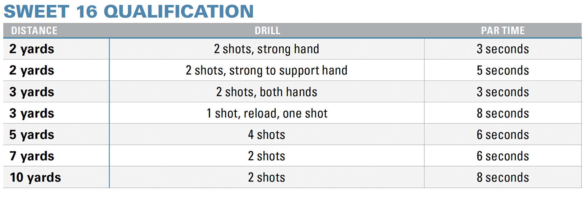 Sweet 16 Qualification drill table