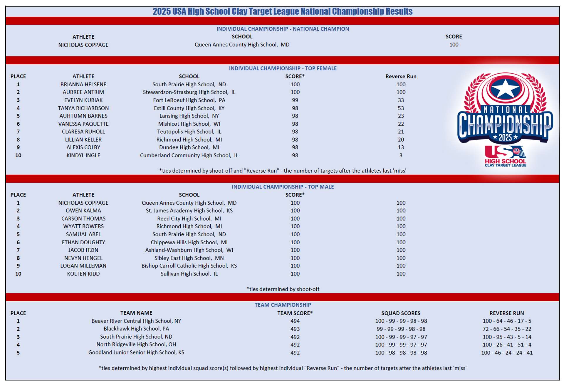 2025 USA Clay Target Results
