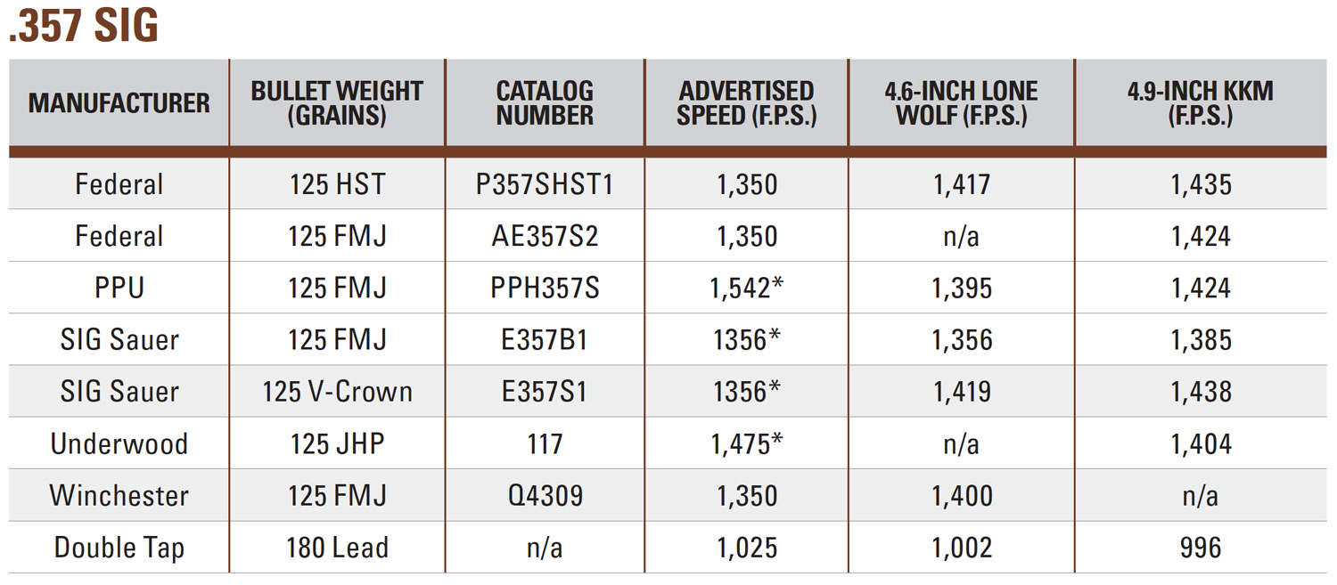 .357 SIG accuracy table