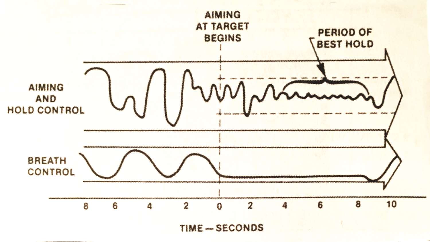 Breath and hold control are done together