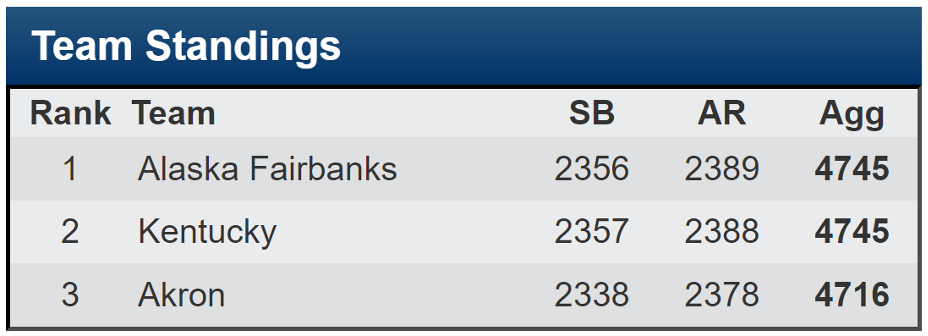 Akron vs. Alaska-Fairbanks and Kentucky