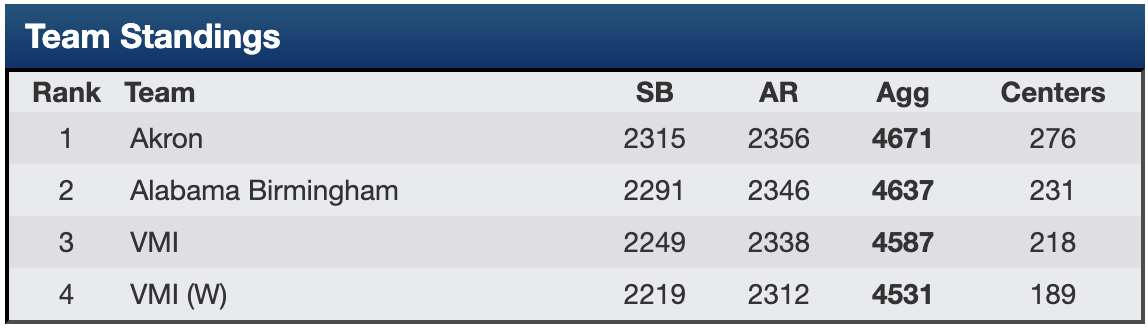 Akron vs. VMI and UAB at VMI results