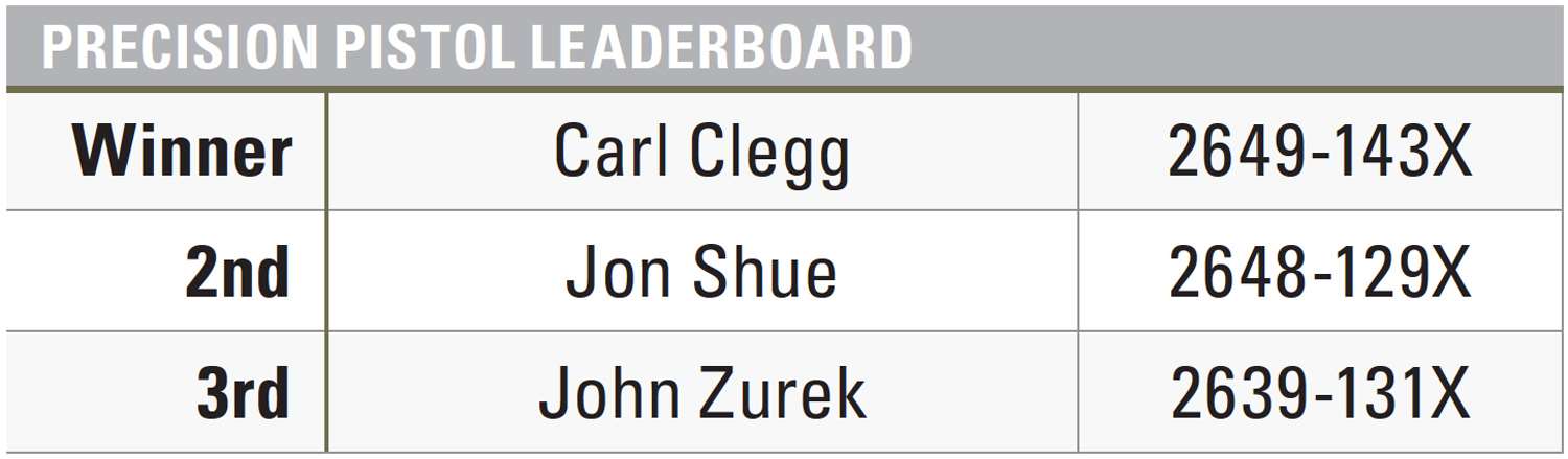 2022 NRA Precision Pistol Championship Leaderboard