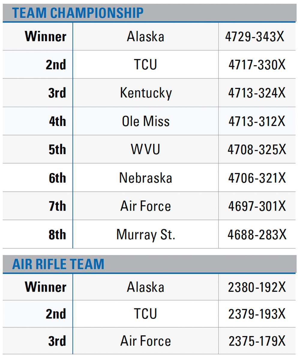 2023 NCAA Rifle Championship team leaderboard