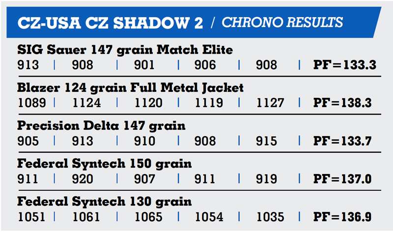 CZ-USA Shadow 2 OR Chronograph Results