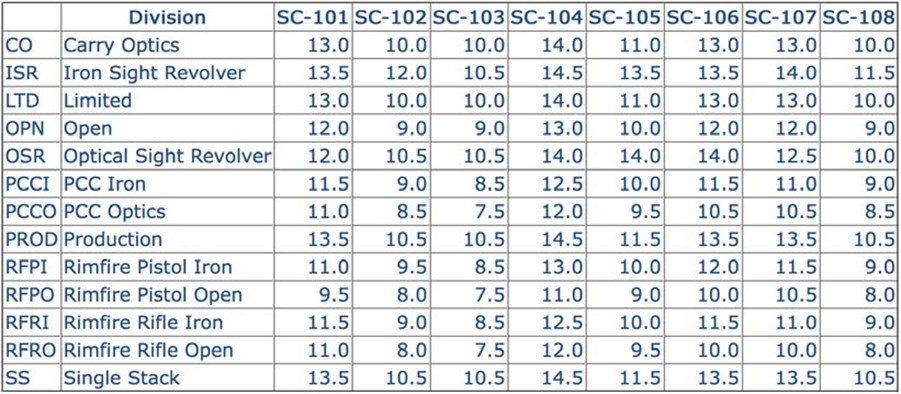 STEEL CHALLENGE PEAK STAGE TIMES USED FOR CLASSIFICATION