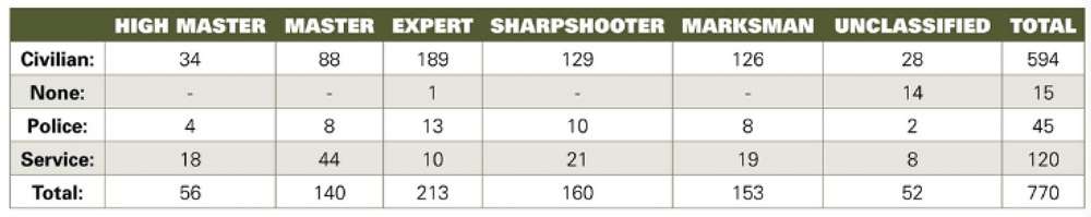 2010 NRA National Pistol Championships Entries