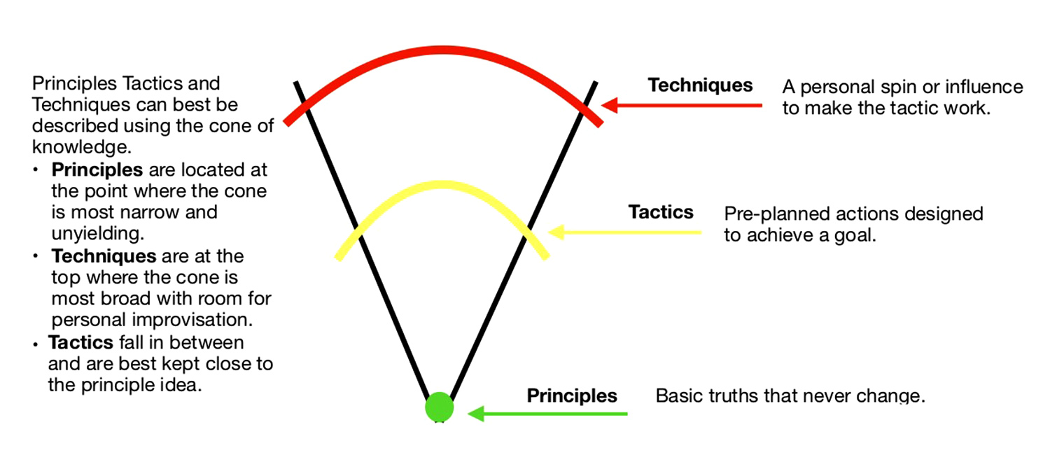 Principles Tactics Techniques