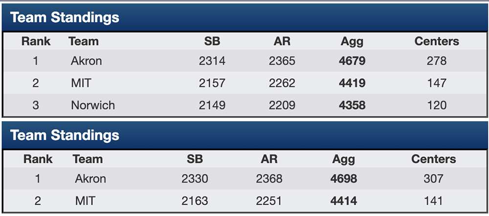 Akron vs. MIT and Norwich Scorecard