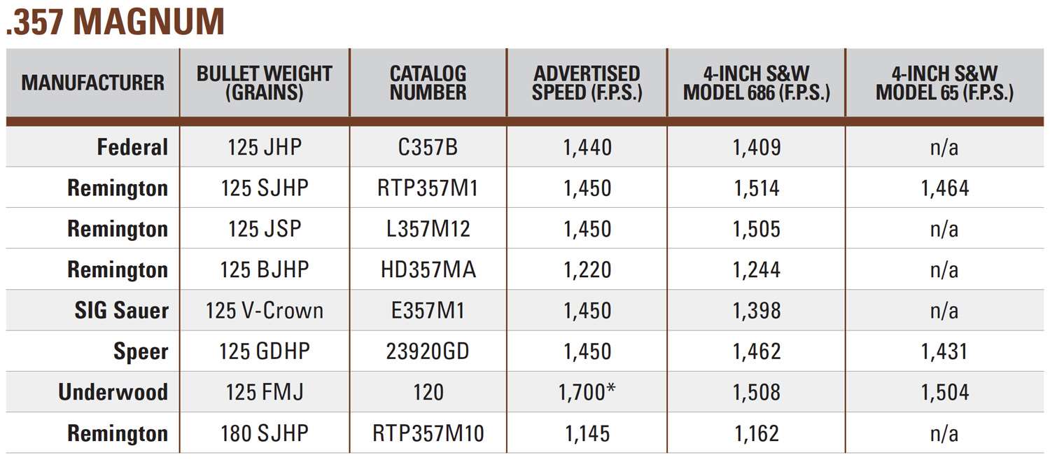 .357 Mag. accuracy table