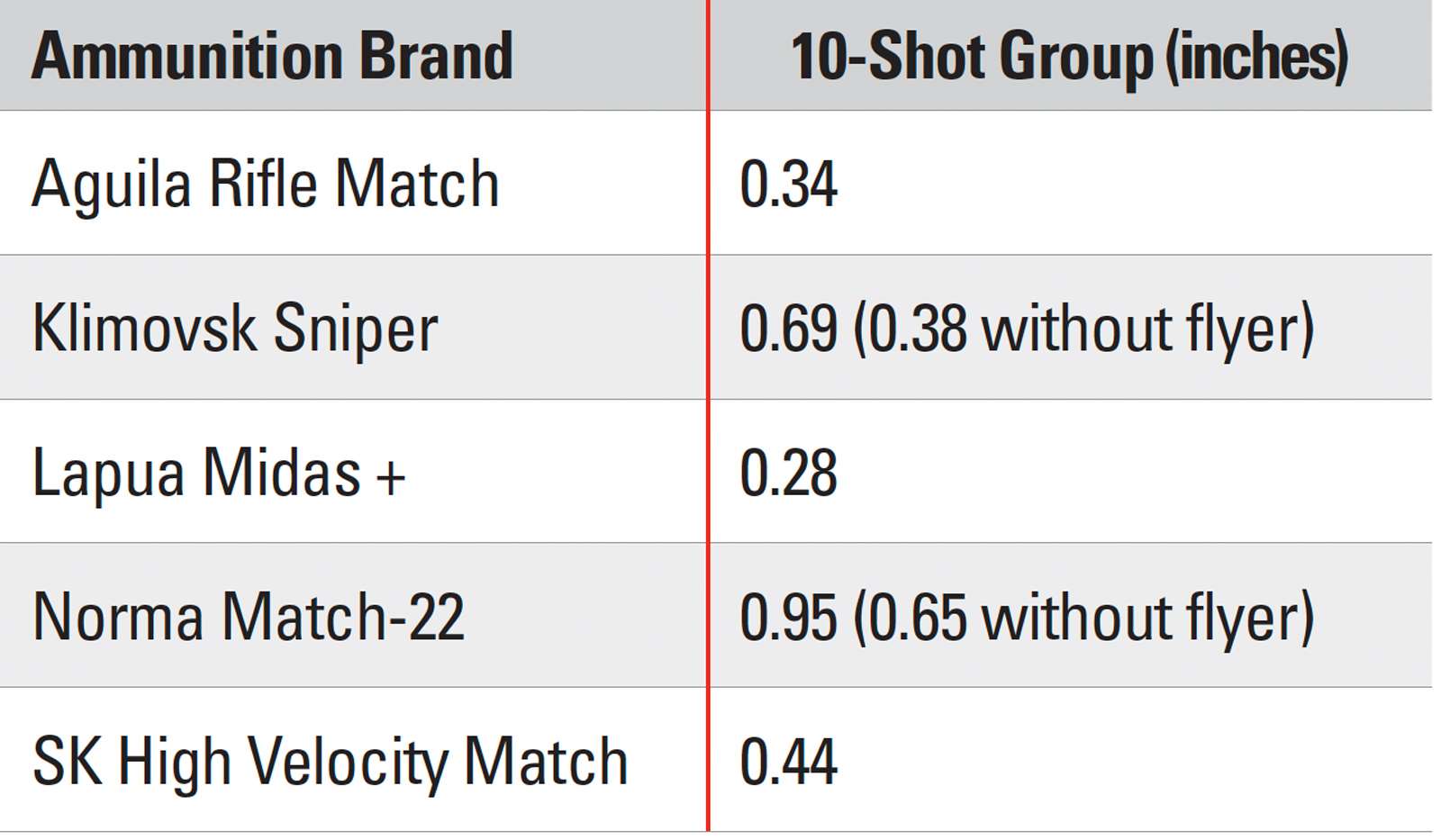 Accuracy evaluation