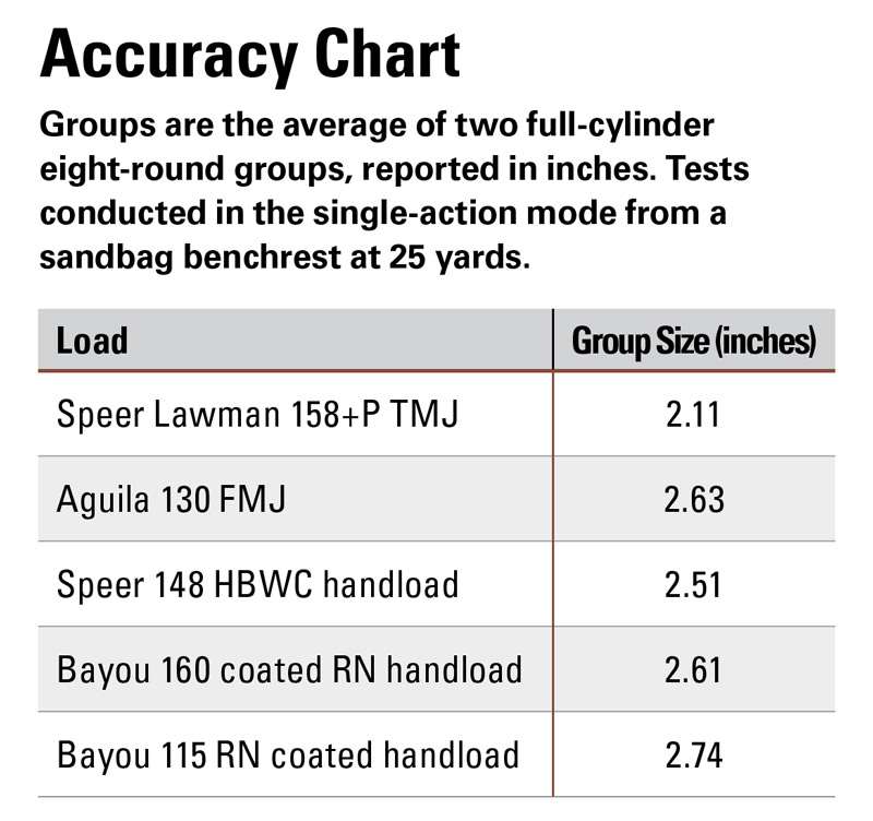 Ruger Super GP-100 accuracy chart | Chris Christian, Shooting Sports USA