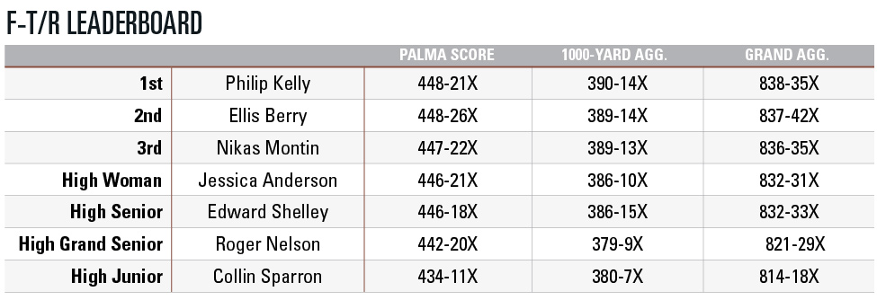 F-T/R Leaderboard | 2018 Southwest Nationals