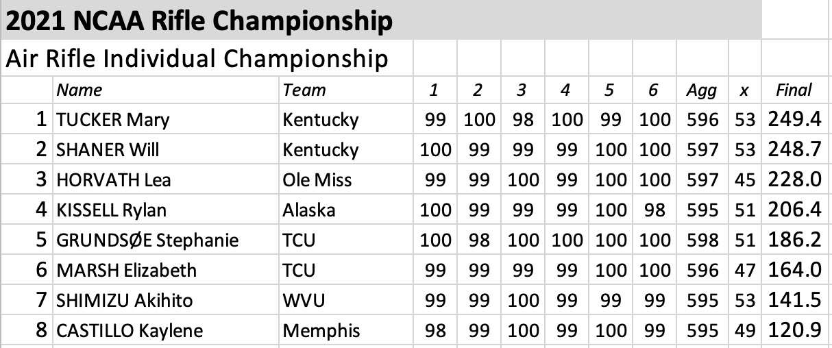 2021 NCAA air rifle results