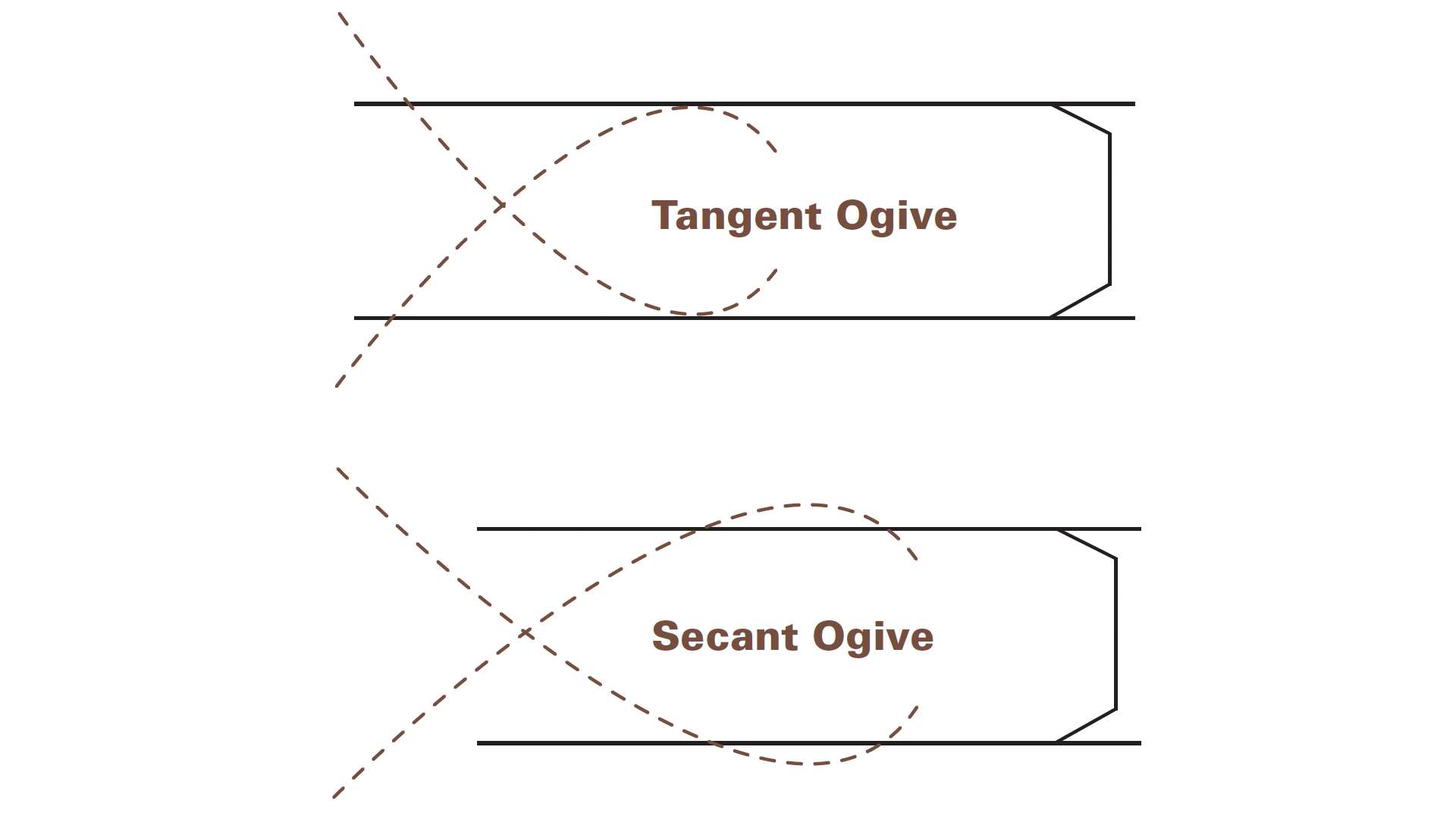 Tangent vs. secant ogive