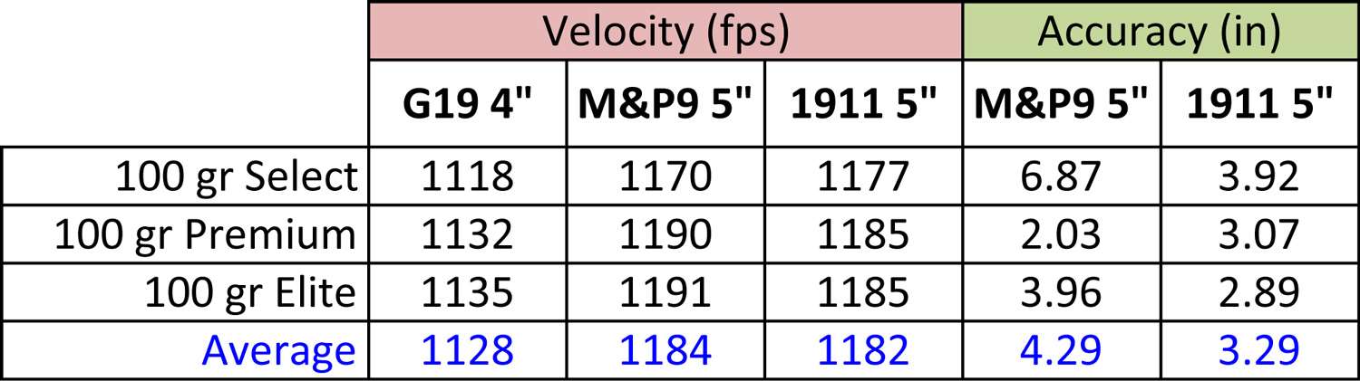 Atlanta Arms 9mm 100-grain Steel Challenge ammo accuracy testing