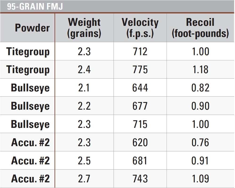 380 auto 95-gr. fmj data